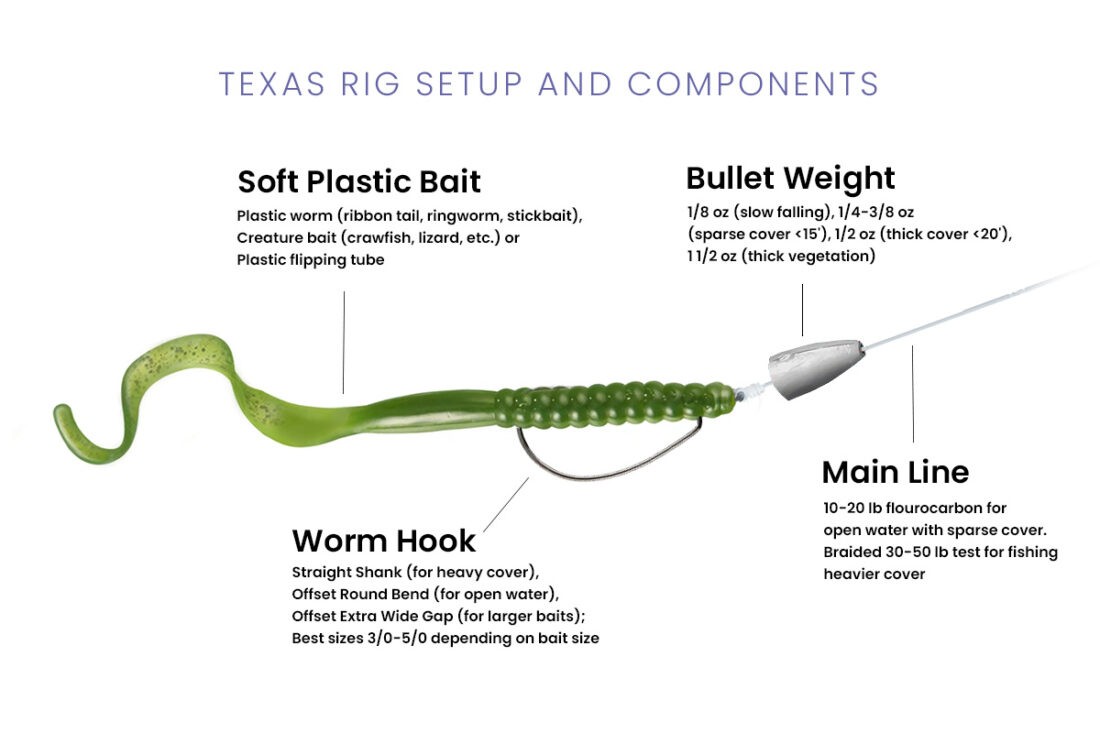 Texas rig setup and components diagram